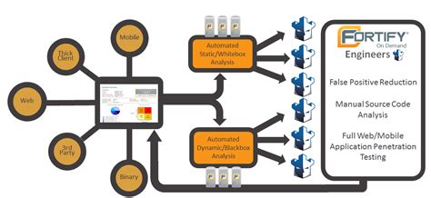 What is Fortify Software and How Does It Shape the Future of Cybersecurity?